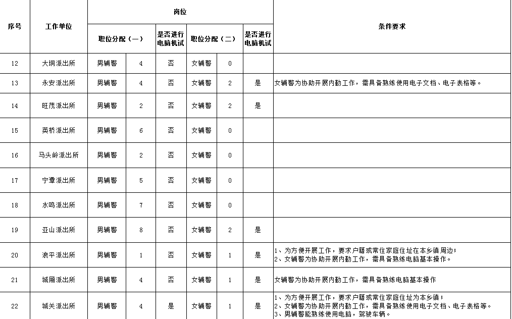 博白县公安局最新招聘公告详解