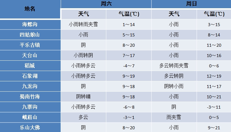 奶窝村天气预报更新通知