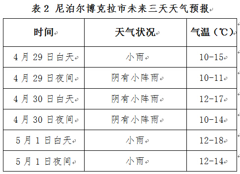 改玛尔村最新天气预报