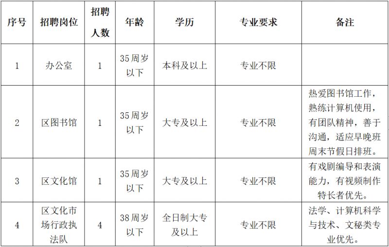 海曙区文化局最新招聘信息与招聘动态概览