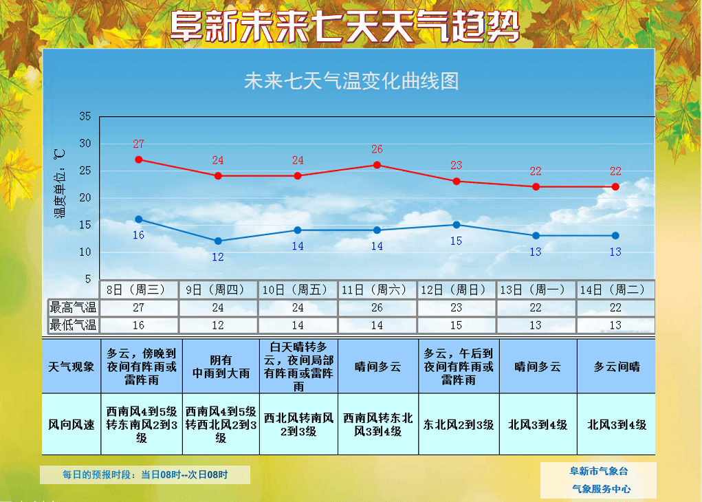 木村天气预报更新通知