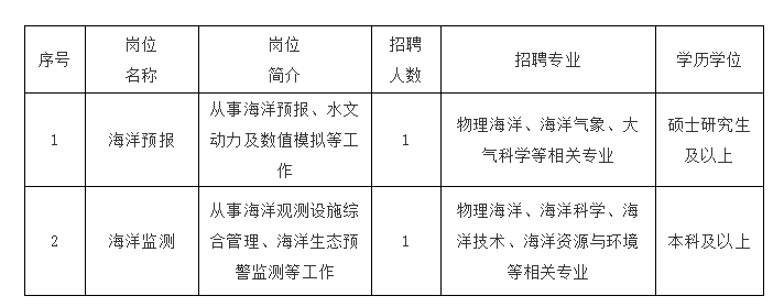 舟山市规划管理局最新招聘启事概览