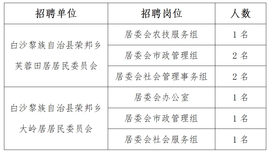 保亭黎族苗族自治县农业农村局最新招聘信息详解