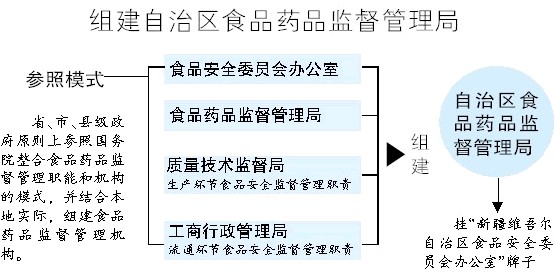 武威市食品药品监督管理局最新发展规划