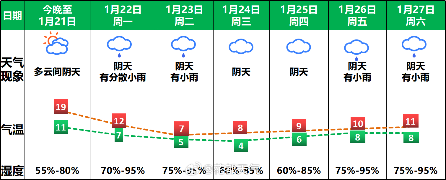 月花村天气预报更新通知