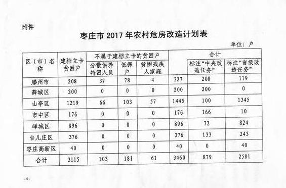 枣庄市扶贫开发领导小组办公室最新新闻