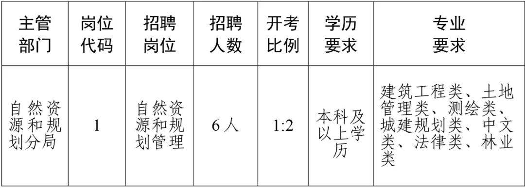 得荣县自然资源和规划局招聘新岗位信息详解