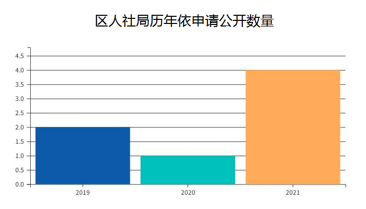 张店区人力资源和社会保障局最新项目概览及进展