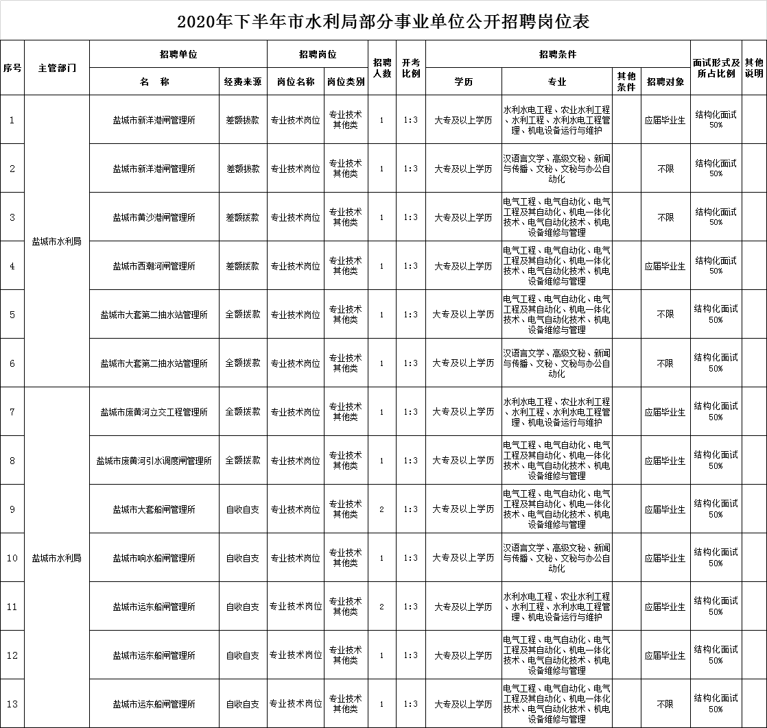 盐池县水利局最新招聘启事