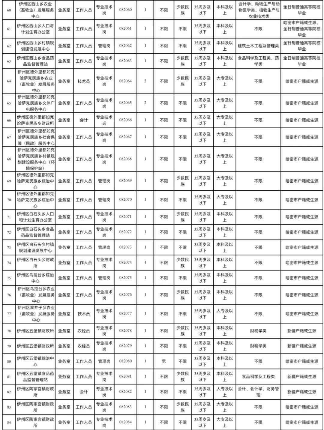 哈密地区市质量技术监督局招聘启事概览